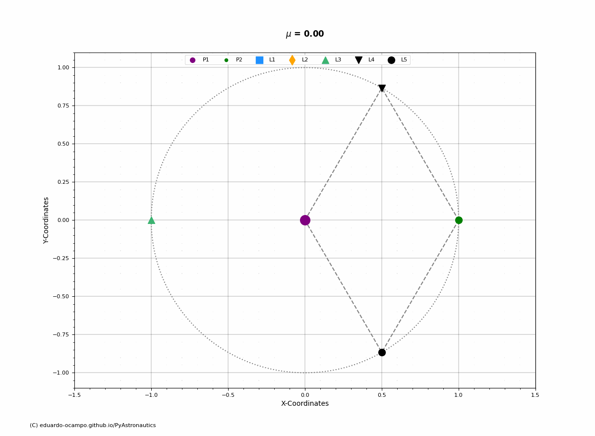 ../../_images/lagrange_collinear_points.gif