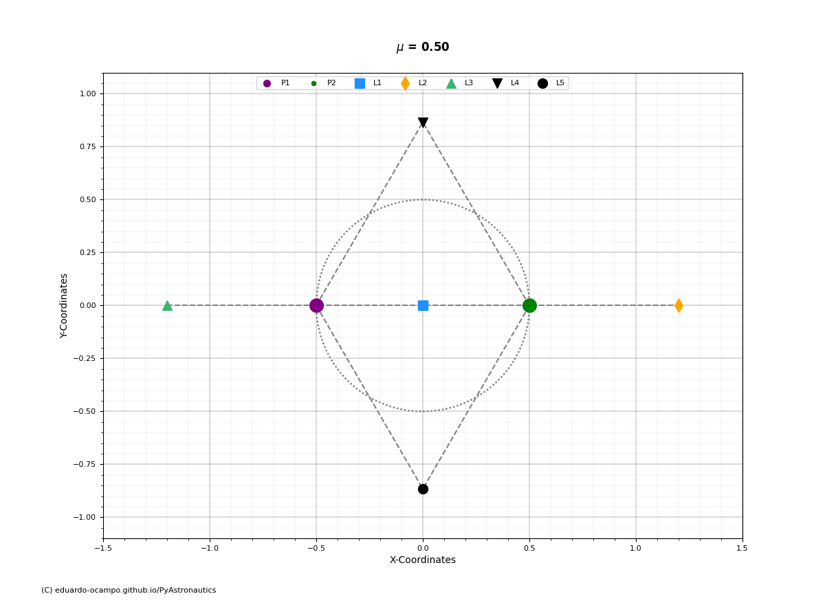 ../../_images/lagrange_points_mu_50.png