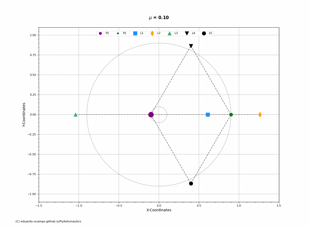 ../../_images/lagrange_points_rotating.gif