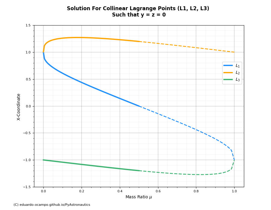 ../../_images/lagrange_sol_collinear_mu.png